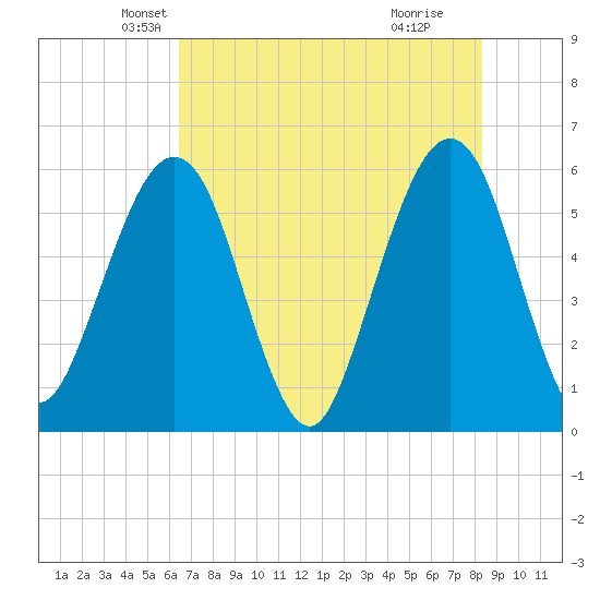 St. Marys tide chart for Saturday, May 22, 2021