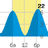 St. Marys tide chart for Saturday, May 22, 2021