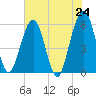 St. Marys tide chart for Monday, May 24, 2021