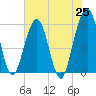 St. Marys tide chart for Tuesday, May 25, 2021