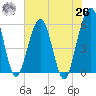 St. Marys tide chart for Wednesday, May 26, 2021