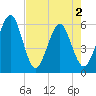 St. Marys tide chart for Sunday, May 2, 2021