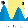 St. Marys tide chart for Monday, May 3, 2021