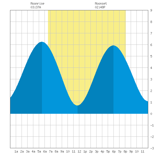 St. Marys tide chart for Wednesday, May 5, 2021