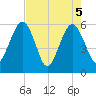 St. Marys tide chart for Wednesday, May 5, 2021