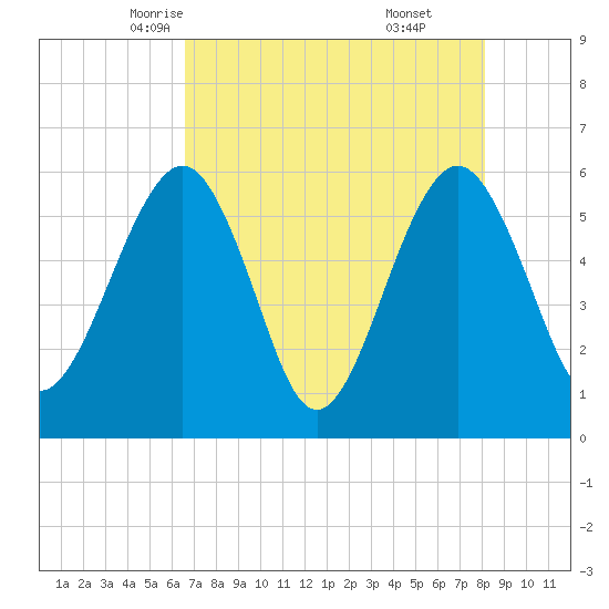 St. Marys tide chart for Thursday, May 6, 2021