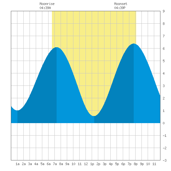 St. Marys tide chart for Friday, May 7, 2021
