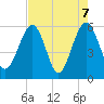 St. Marys tide chart for Friday, May 7, 2021