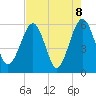 St. Marys tide chart for Saturday, May 8, 2021