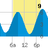 St. Marys tide chart for Sunday, May 9, 2021