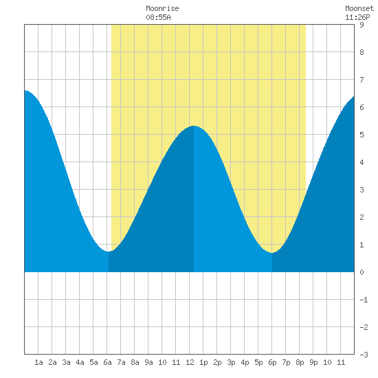 St. Marys tide chart for Sunday, June 13, 2021
