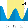St. Marys tide chart for Monday, June 14, 2021