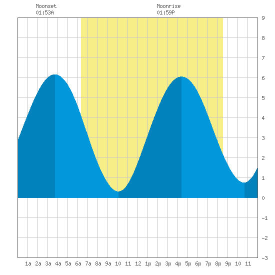St. Marys tide chart for Friday, June 18, 2021