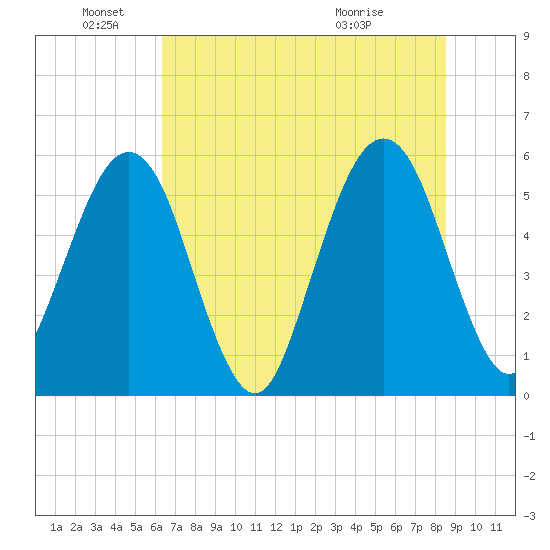 St. Marys tide chart for Saturday, June 19, 2021
