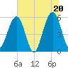 St. Marys tide chart for Sunday, June 20, 2021
