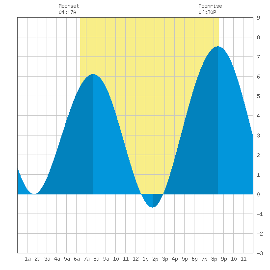 St. Marys tide chart for Tuesday, June 22, 2021