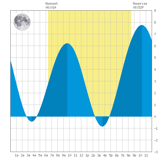 St. Marys tide chart for Thursday, June 24, 2021