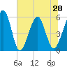 St. Marys tide chart for Monday, June 28, 2021