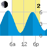 St. Marys tide chart for Wednesday, June 2, 2021