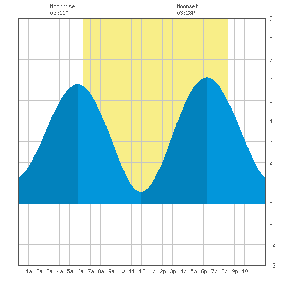St. Marys tide chart for Friday, June 4, 2021