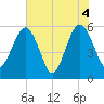 St. Marys tide chart for Friday, June 4, 2021