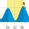 St. Marys tide chart for Saturday, June 5, 2021