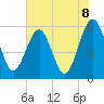 St. Marys tide chart for Tuesday, June 8, 2021
