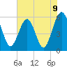 St. Marys tide chart for Wednesday, June 9, 2021