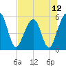 St. Marys tide chart for Monday, July 12, 2021