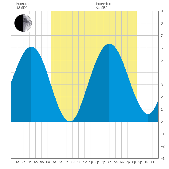 St. Marys tide chart for Saturday, July 17, 2021