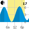 St. Marys tide chart for Saturday, July 17, 2021