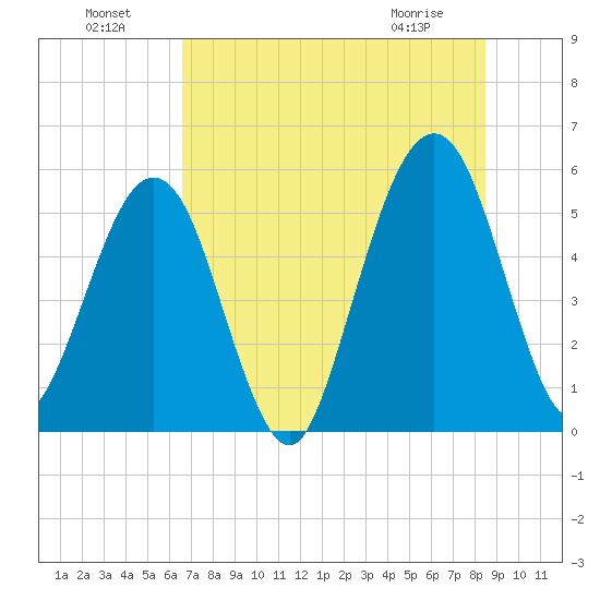 St. Marys tide chart for Monday, July 19, 2021