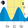 St. Marys tide chart for Thursday, July 1, 2021
