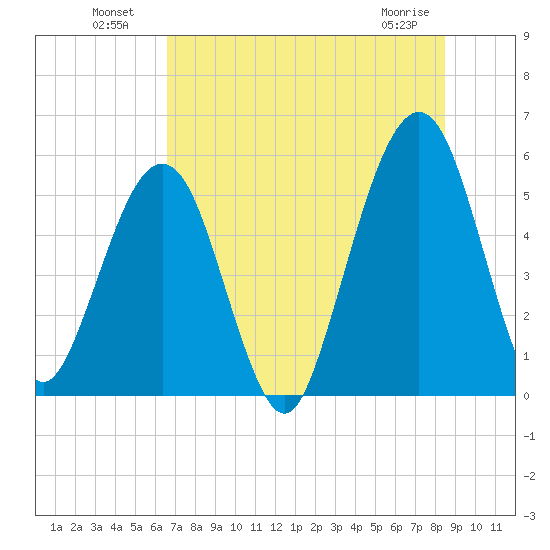 St. Marys tide chart for Tuesday, July 20, 2021
