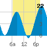 St. Marys tide chart for Thursday, July 22, 2021