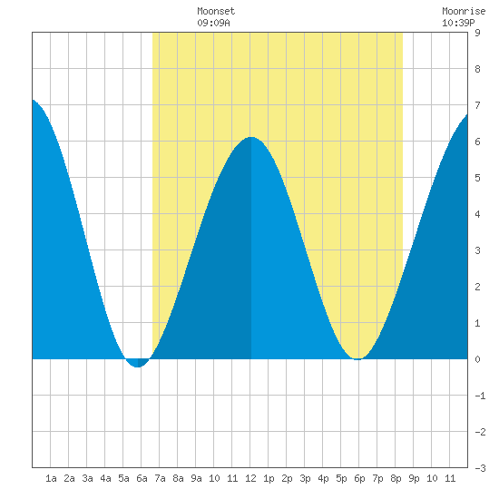 St. Marys tide chart for Monday, July 26, 2021