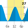 St. Marys tide chart for Tuesday, July 27, 2021