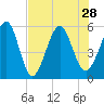 St. Marys tide chart for Wednesday, July 28, 2021