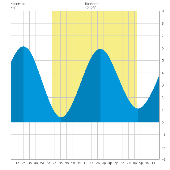 St. Marys tide chart for Thursday, July 29, 2021