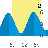 St. Marys tide chart for Friday, July 2, 2021