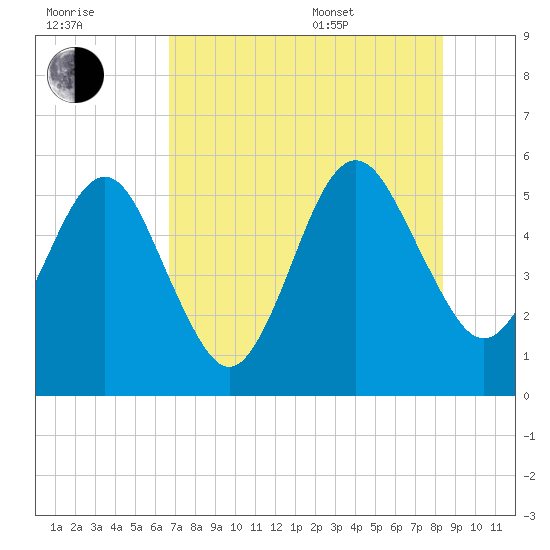St. Marys tide chart for Saturday, July 31, 2021