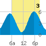 St. Marys tide chart for Saturday, July 3, 2021