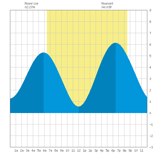 St. Marys tide chart for Sunday, July 4, 2021