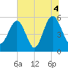 St. Marys tide chart for Sunday, July 4, 2021