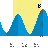 St. Marys tide chart for Thursday, July 8, 2021