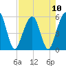St. Marys tide chart for Tuesday, August 10, 2021