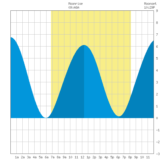 St. Marys tide chart for Wednesday, August 11, 2021