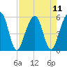 St. Marys tide chart for Wednesday, August 11, 2021