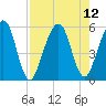 St. Marys tide chart for Thursday, August 12, 2021