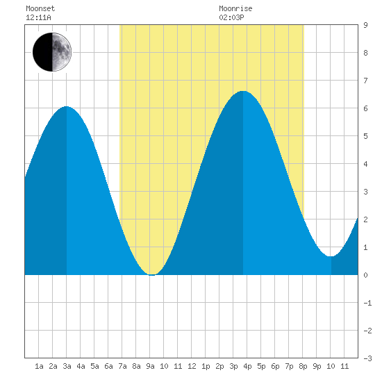 St. Marys tide chart for Sunday, August 15, 2021